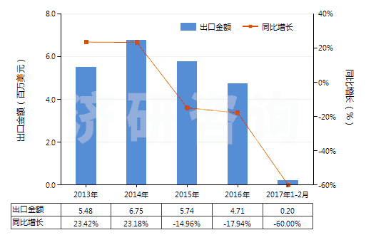 2013-2017年2月中國其他氟化物及氟氧化物(HS28129019)出口總額及增速統(tǒng)計